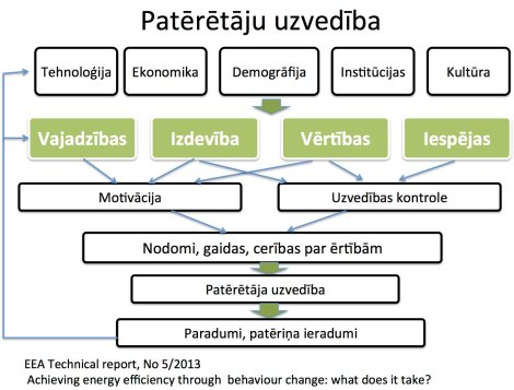 Patērētāju uzvedība