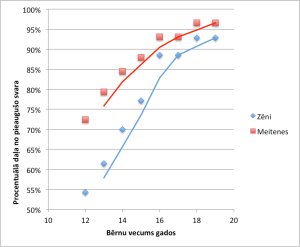 Zēnu meiteņu svars